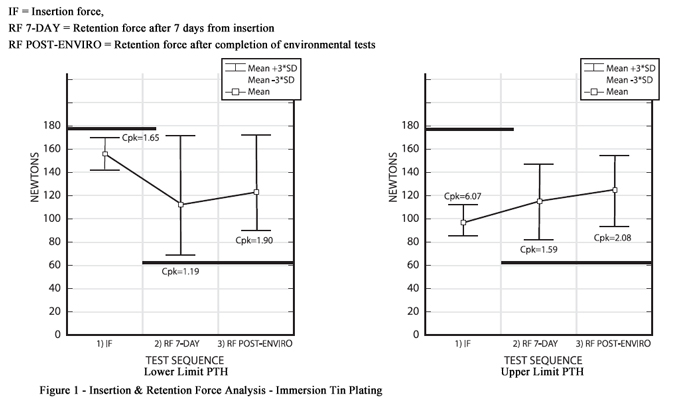 RetentionForceWhiskerPlot